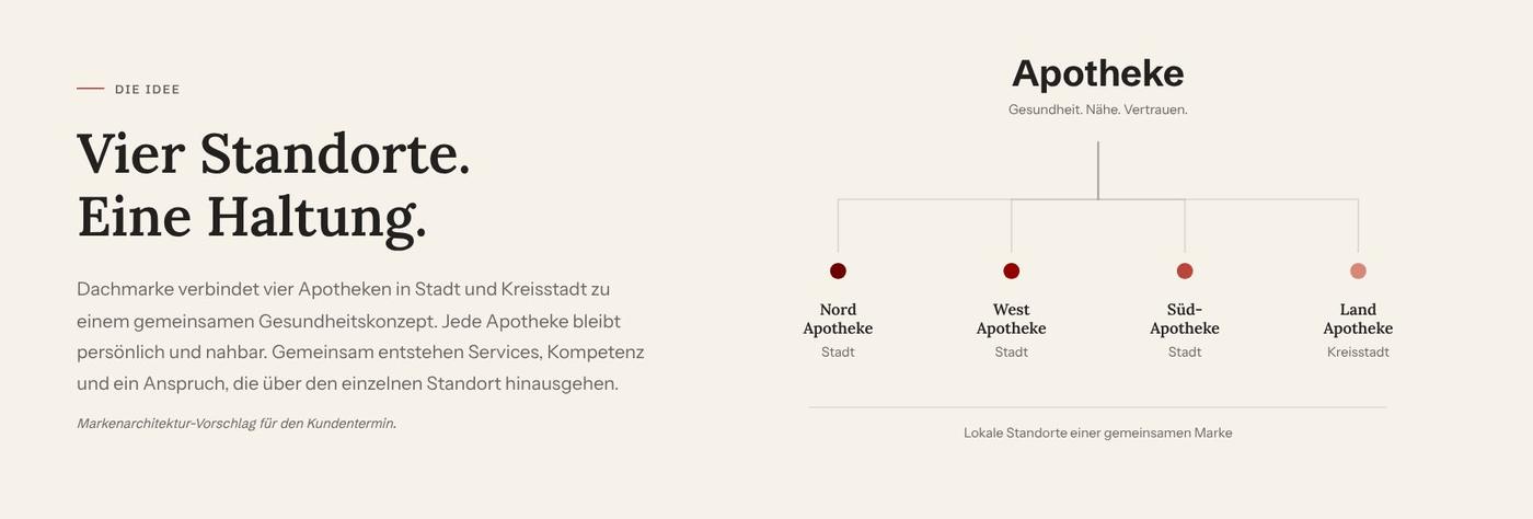 Markenarchitektur: eine Dachmarke oben, darunter vier Standorte als Punkte verbunden.